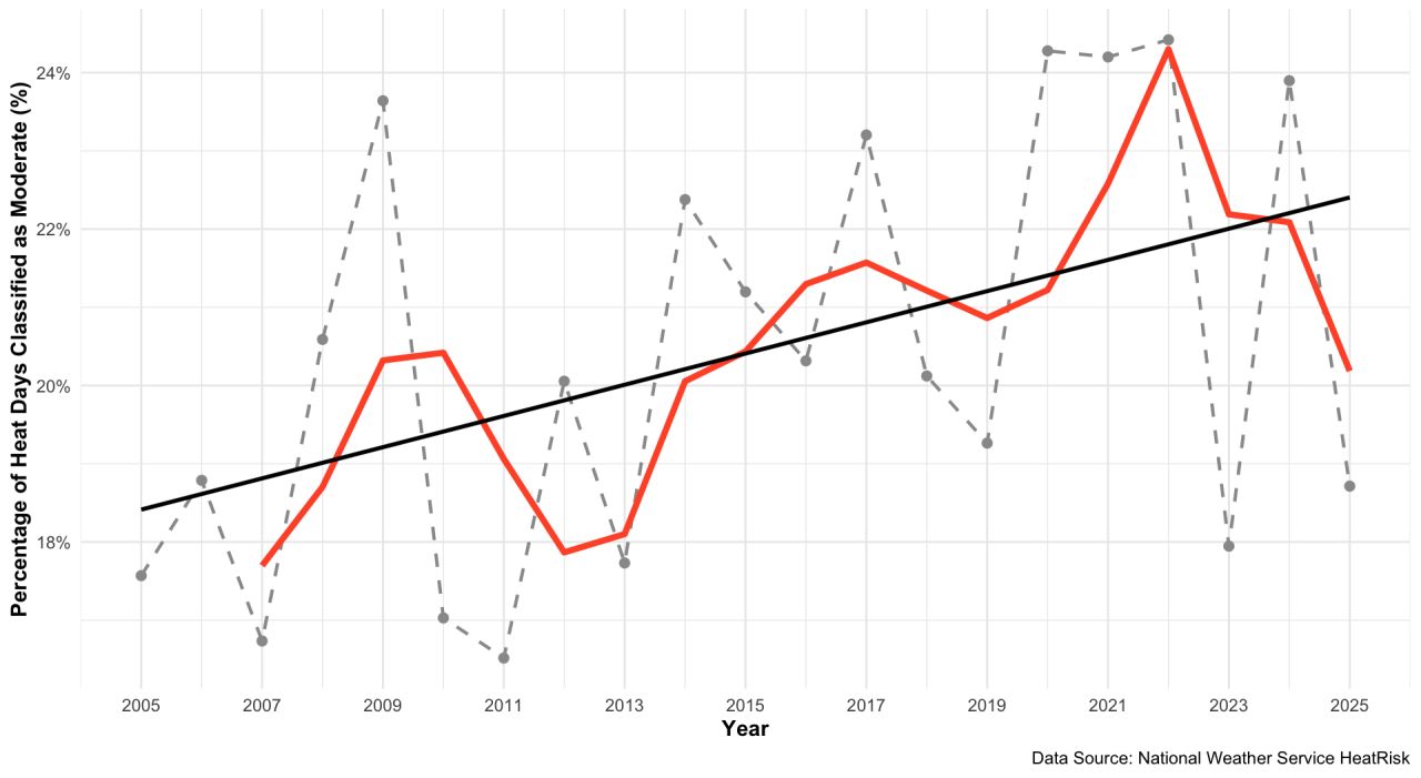 2005–2025 line chart: percent of moderate heat days rising; dashed annual points, red smooth line.a heat 