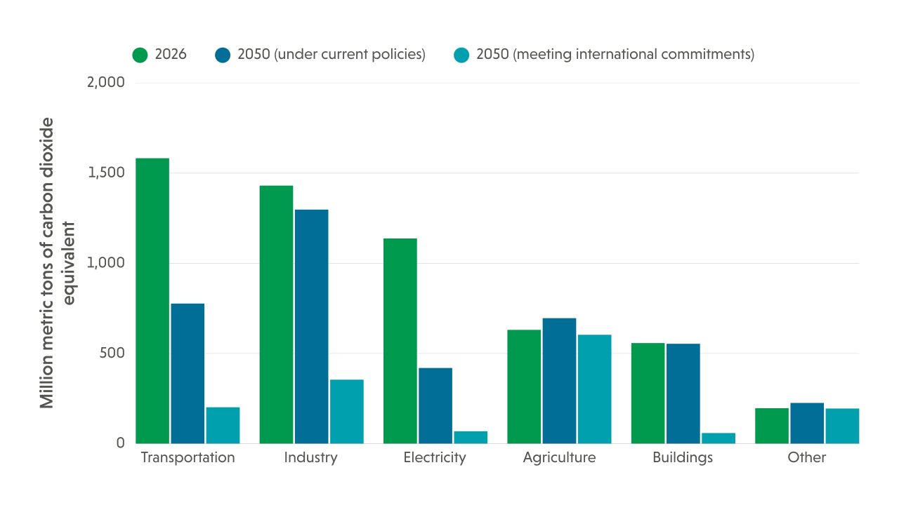 Bar chart graphic of CO2e by sector — transport highest; compares 2026 and two 2050 scenarios