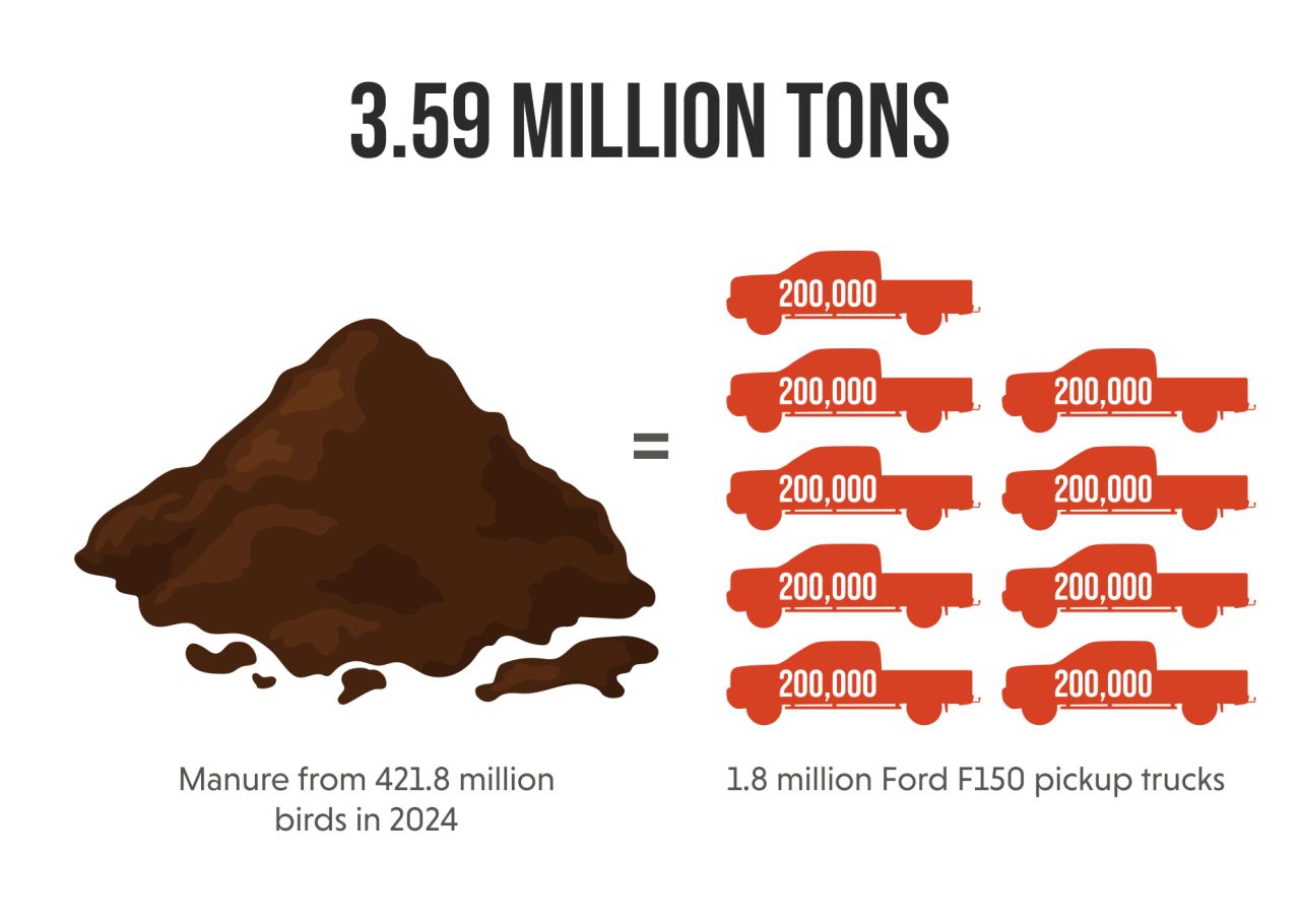 Infographic: brown manure pile equals nine red pickup trucks (200,000 each), 3.59M tons
