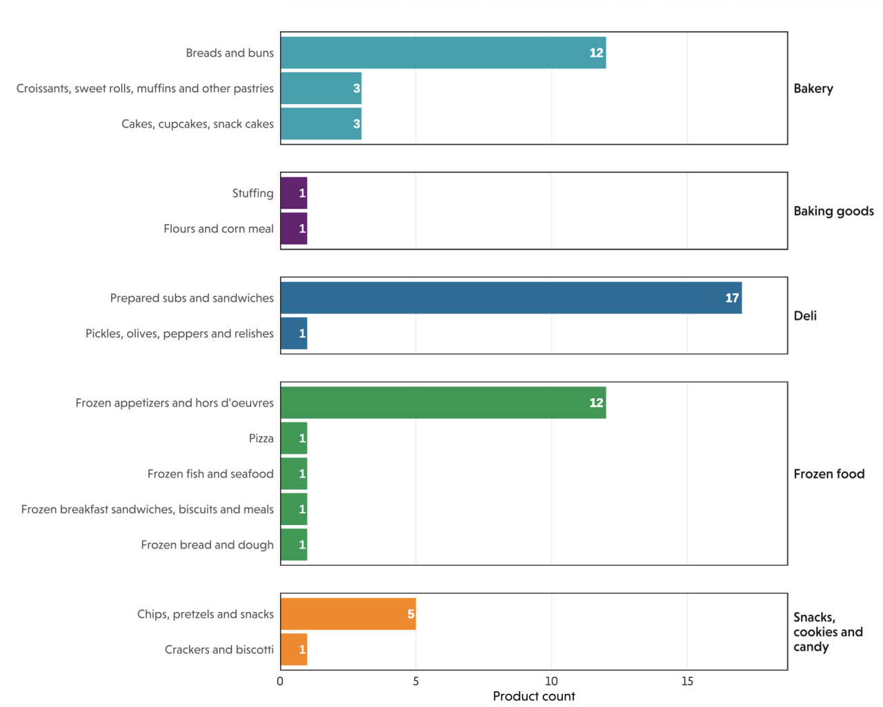 Bar chart graphic: Deli 17, Breads 12, Frozen appetizers 12, Chips 5, many items 1–3