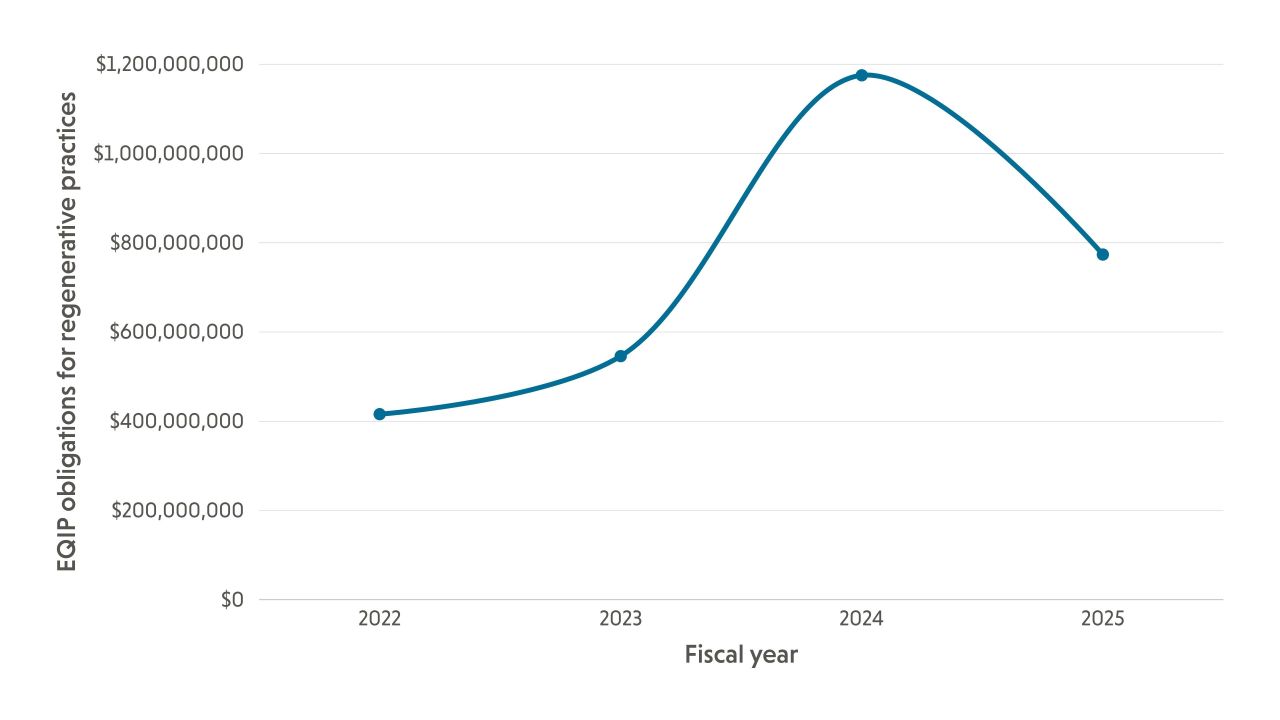 Line chart: obligations rise from ~$400M (2022) to ~$1.2B peak (2024), down to ~$800M (2025)