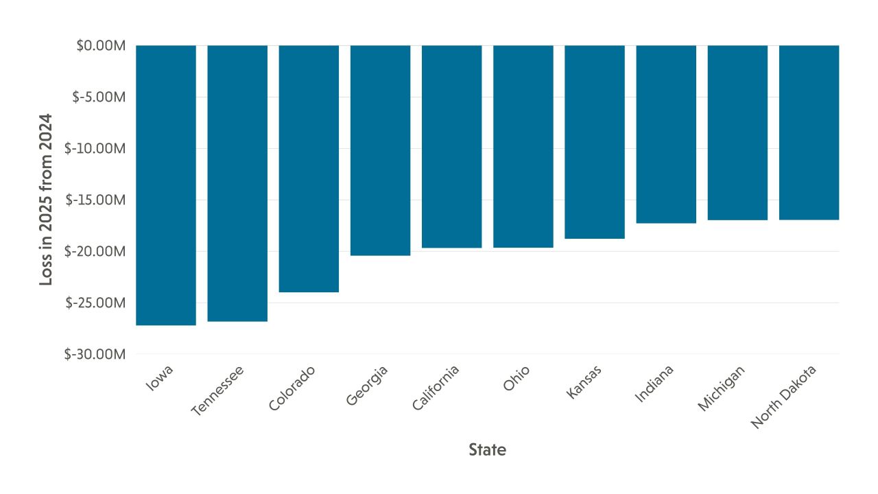 Bar chart of 2025 losses vs 2024 by state; Iowa ~‑$25M, North Dakota ~‑$12M.