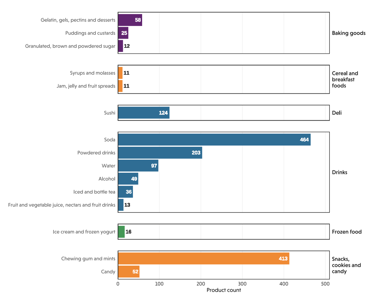 Bar chart of product counts by food category; soda 464 and chewing gum 413 highest