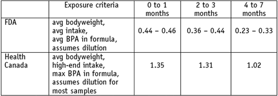 Table showing Health Canada's high-end exposure estimates